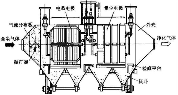 靜電除塵器改造維修時(shí)的注意事項(xiàng)