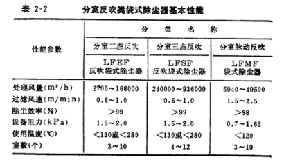 煤磨除塵器的適用范圍