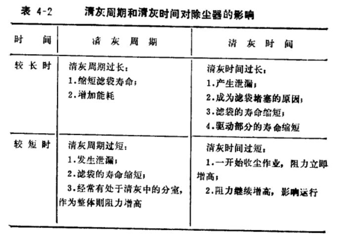 布袋除塵器性能怎么樣